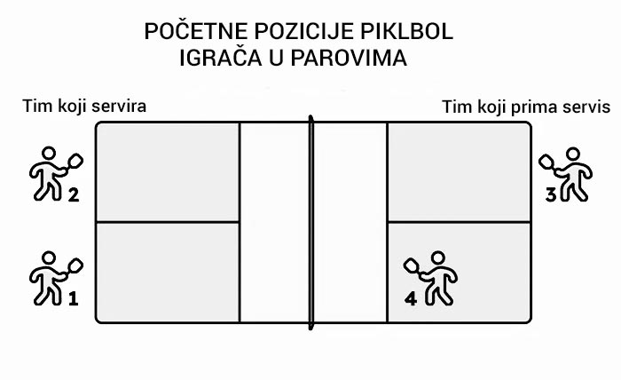 početne pozicije piklbol igrača u parovima