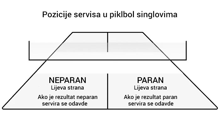 pozicije servisa u piklbol singlovima